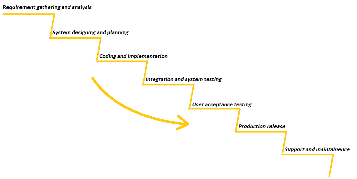 waterfall model